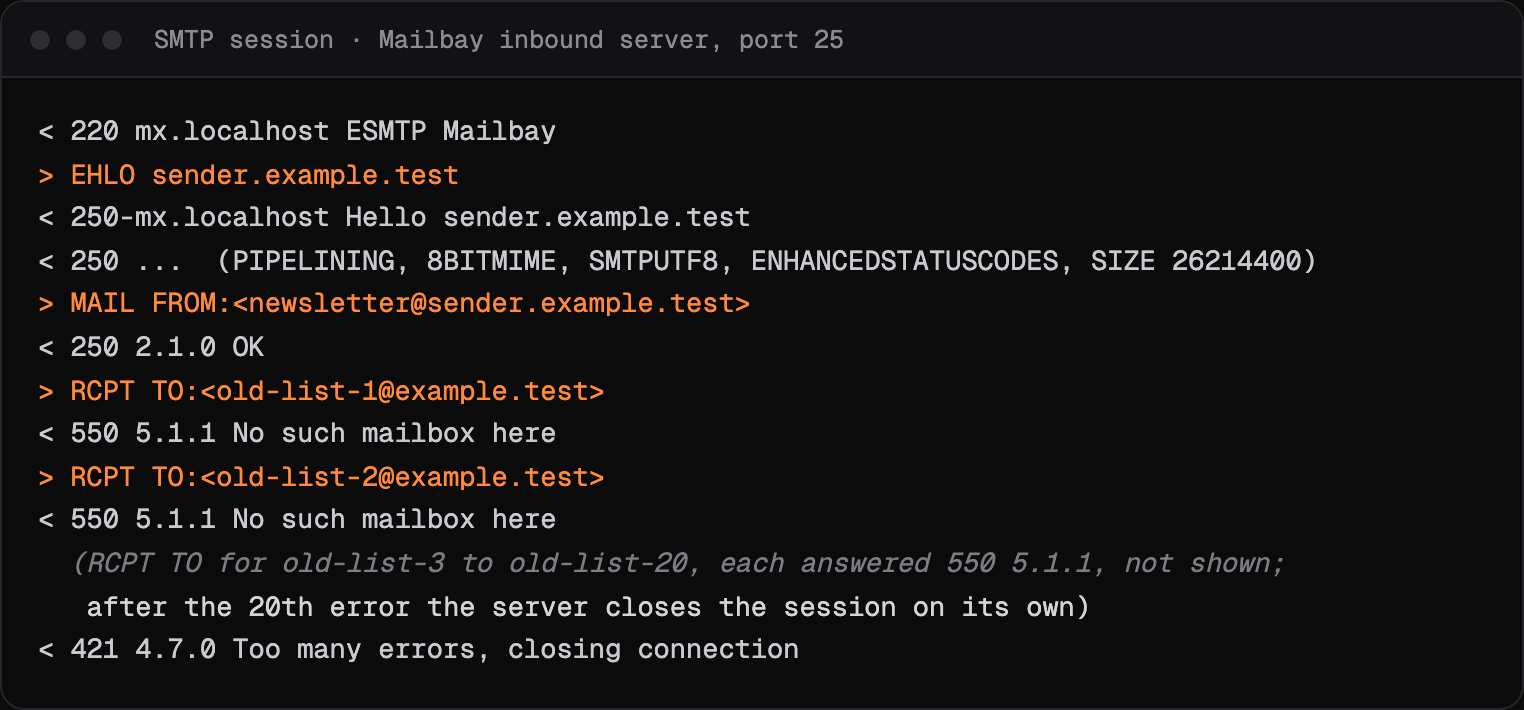 An SMTP session in which Sukhovei Mail's receiving server closes the connection with 421 4.7.0 Too many errors after twenty 550 5.1.1 answers