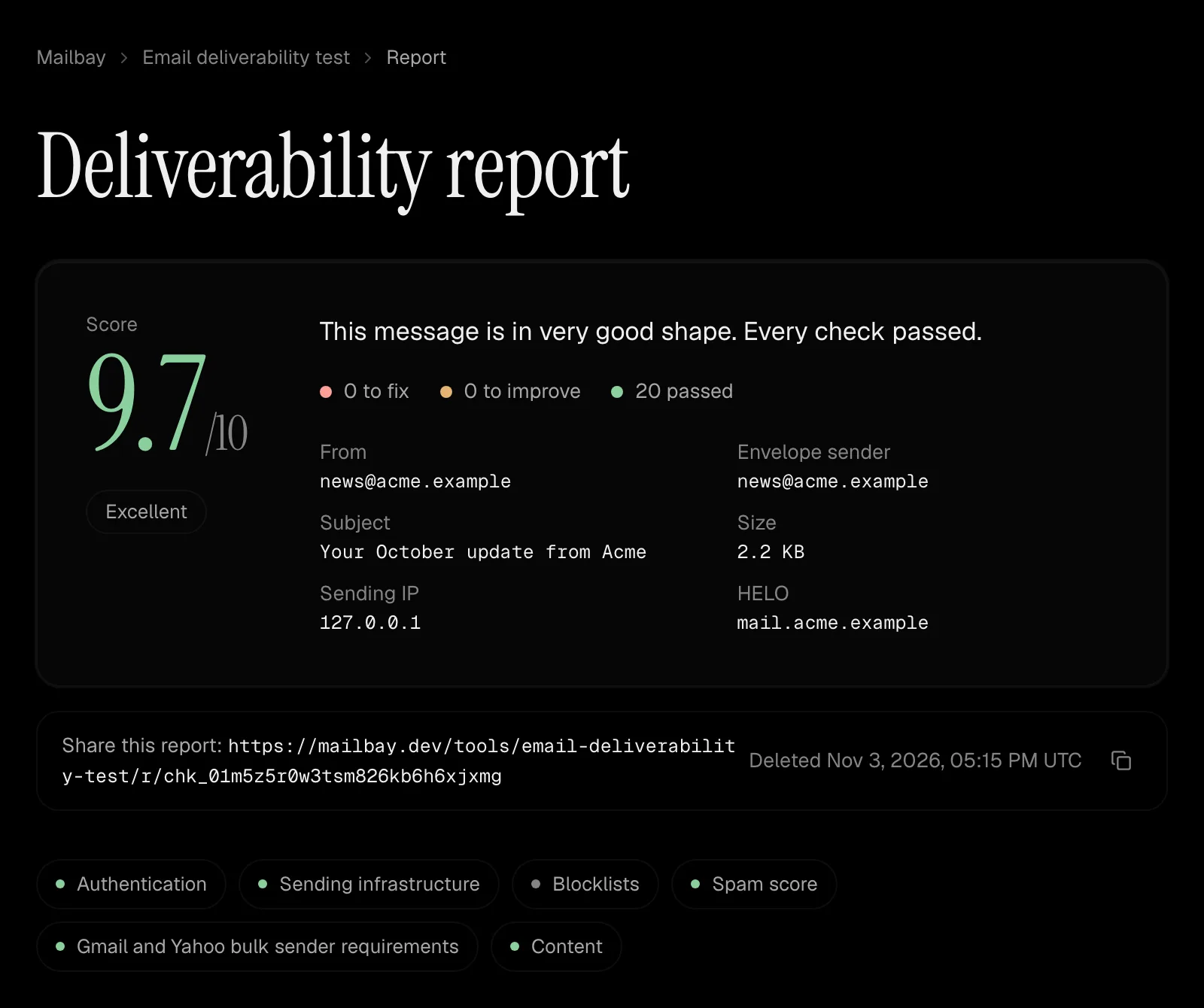 A deliverability report scoring 9.7 out of 10, Excellent: 20 checks passed, none to fix, covering SPF, DKIM, DMARC, reverse DNS, TLS, one click unsubscribe, blocklists, spam score and content.