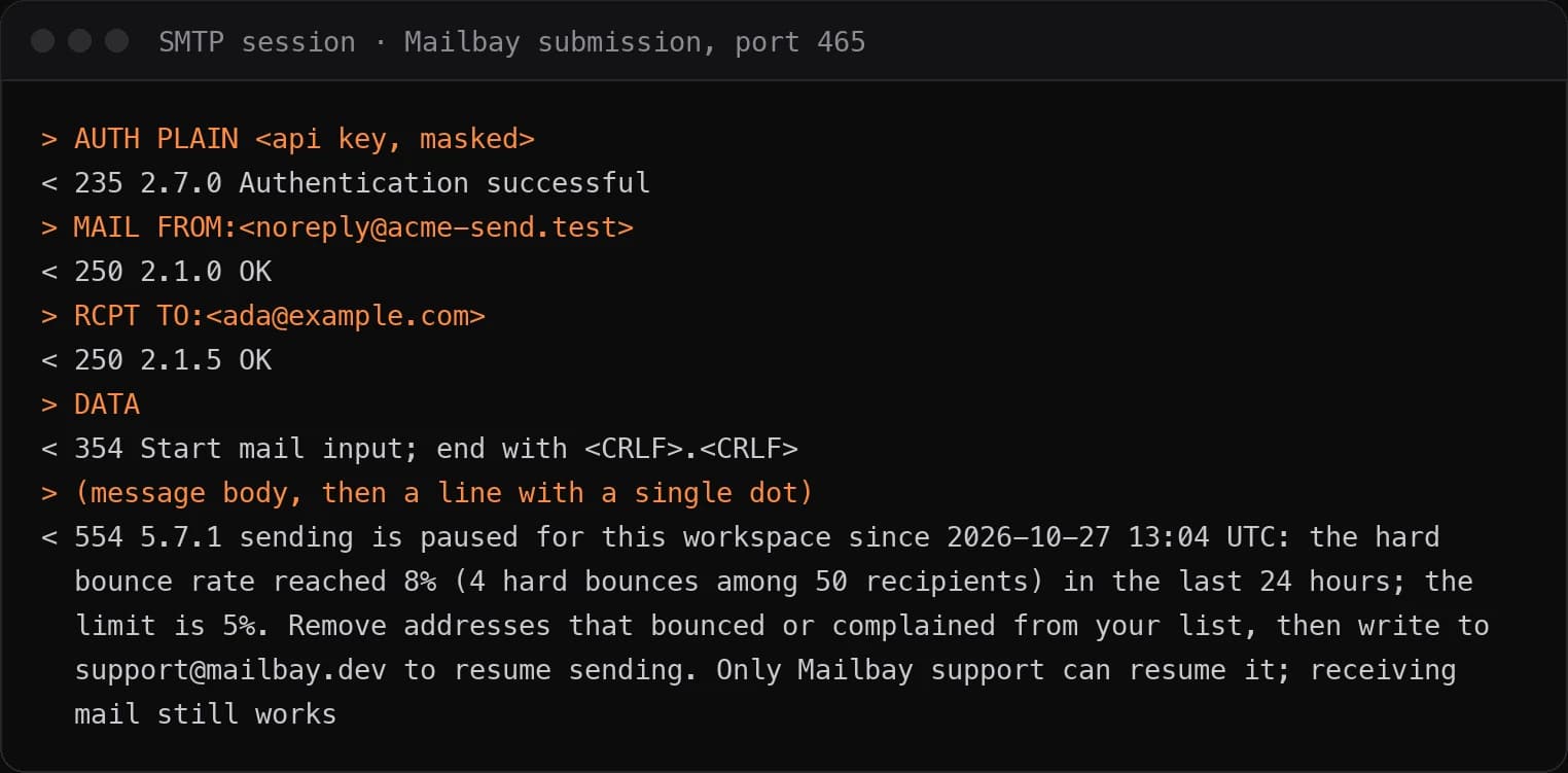 An SMTP session in which Sukhovei Mail's submission server accepts the message envelope and then answers the end of DATA with 554 5.7.1 because the workspace's sending is paused, with the reason and the fix